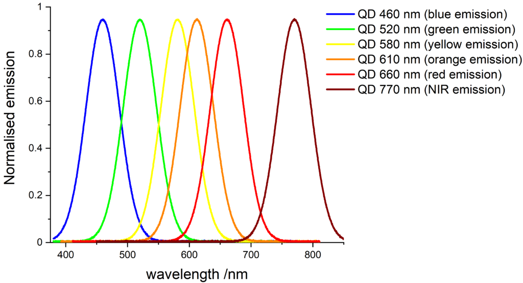 Quantum dot fluorescence emission spectra