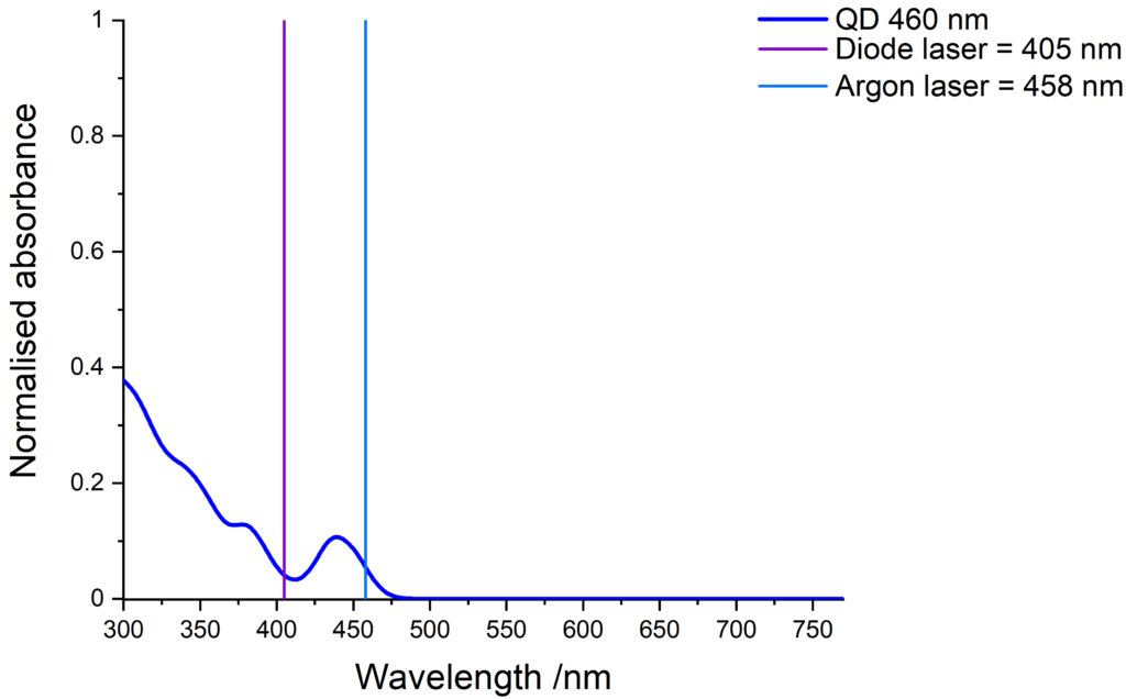 Absorbance of blue-emitting QDs and compatible laser lines.