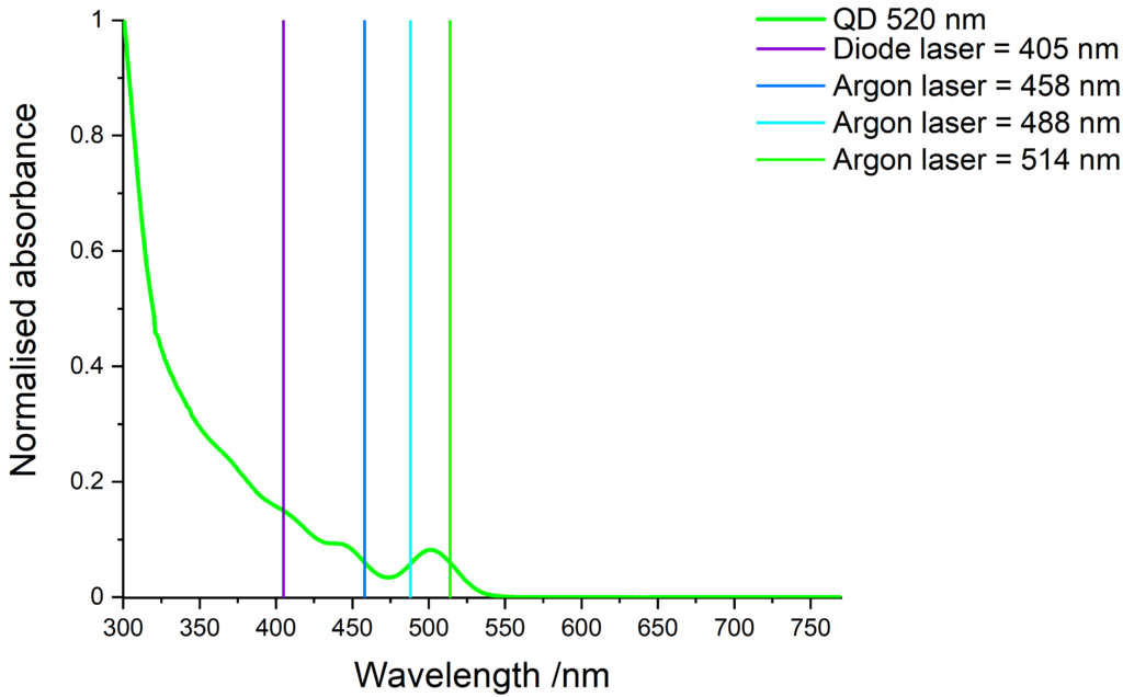 Absorbance of green-emitting QDs and compatible laser lines.