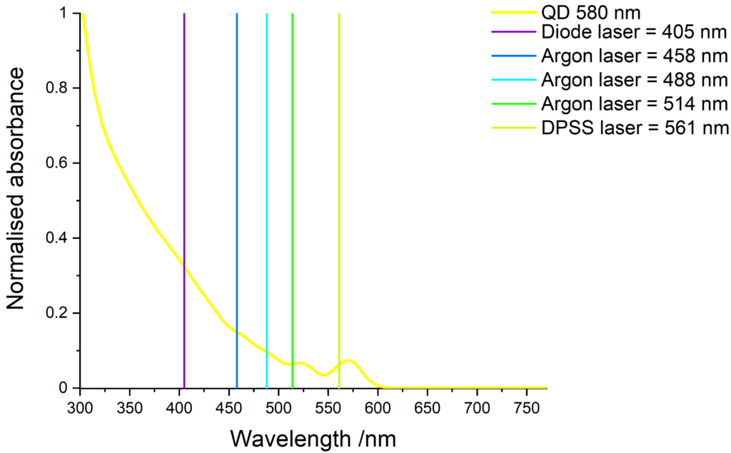 Absorbance of yellow-emitting QDs and compatible laser lines.