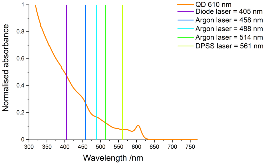 Absorbance of orange-emitting QDs and compatible laser lines.