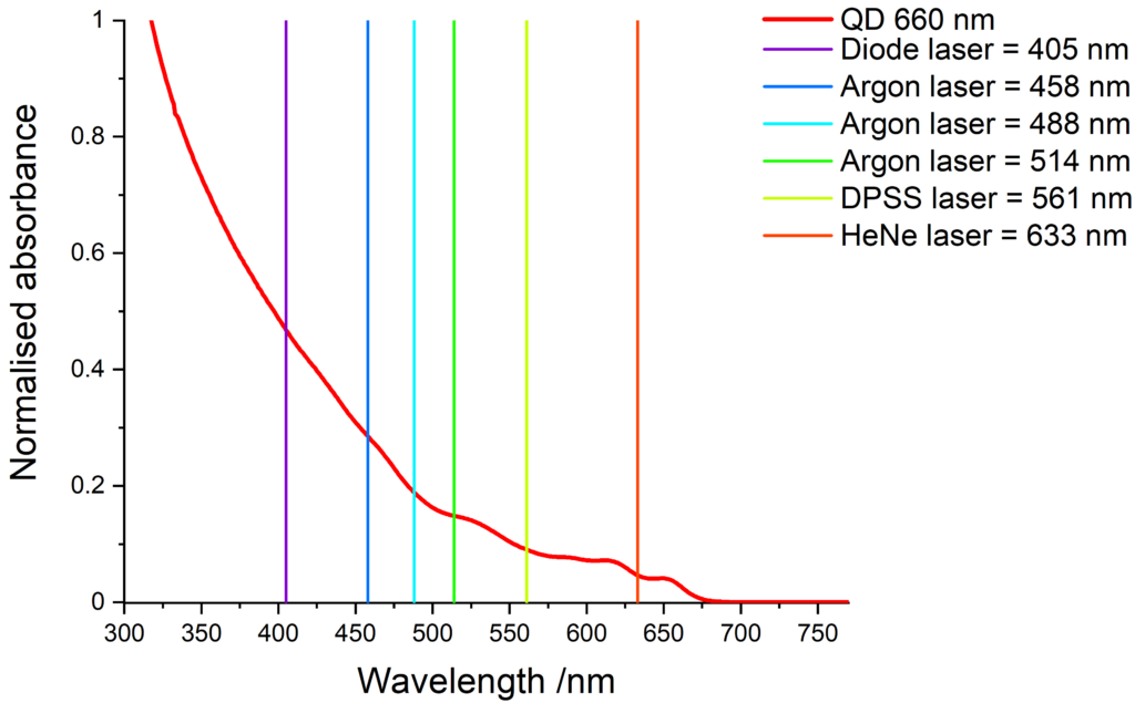 Absorbance of red-emitting QDs and compatible laser lines.