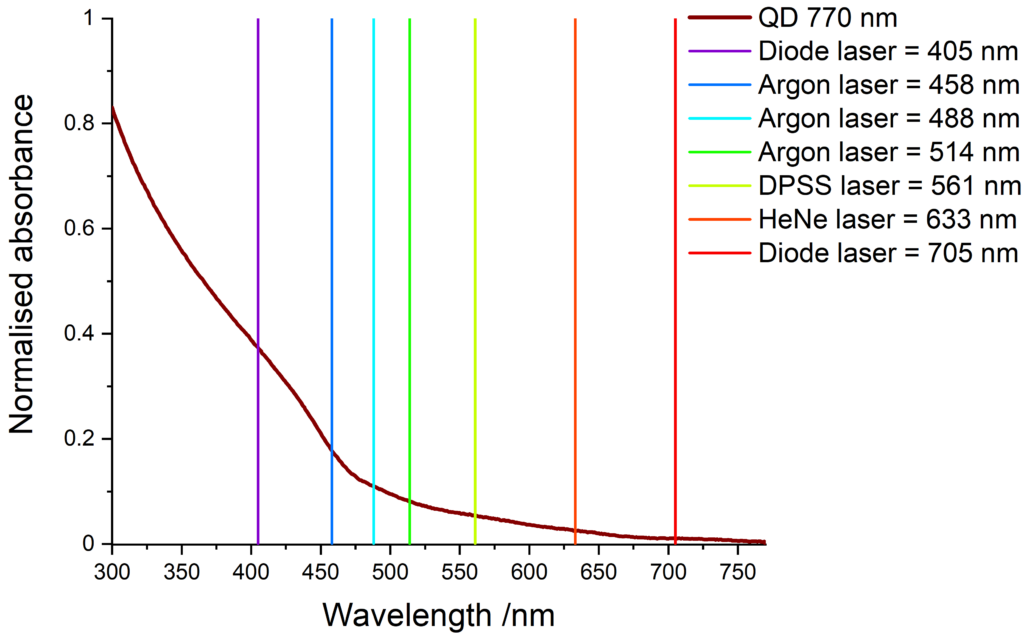 Absorbance of NIR-emitting QDs and compatible laser lines.